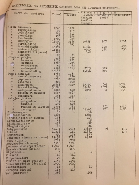 Overzicht H.A.R.K. ( Hulp Actie Roode Kruis) hulpgoederen voor Nijmegen, periode october 1944 tot november 1948.
